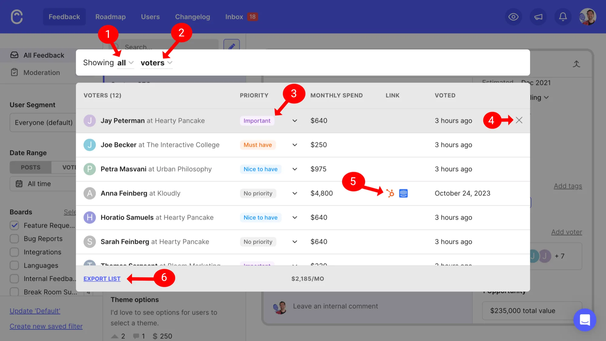 Canny help centre screenshot of the expanded voter list for a post, with numbered red callouts 1 to 6. Columns read VOTERS (12), PRIORITY, MONTHLY SPEND, LINK and VOTED. Rows show names with companies such as Jay Peterman at Hearty Pancake, priority pills reading Important, Must have, Nice to have and No priority, dollar amounts like $640 and $4,800, HubSpot and Intercom icons on one row, an X at the end of the top row, and a footer with EXPORT LIST and $2,185/MO.