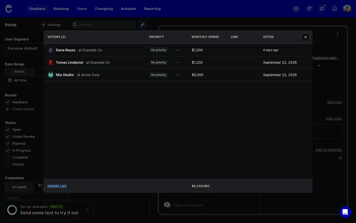 Canny voters modal with columns Voters, Priority, Monthly spend, Link and Voted. Dana Reyes at Example Co $1,200, Tomas Lindqvist at Example Co $1,200, Mia Okafor at Acme Corp $5,000, all with No priority. The footer has an Export list link and a total of $6,200/MO.