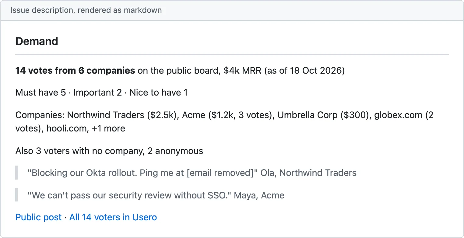 The Demand block rendered as markdown. 14 votes from 6 companies on the public board, $4k MRR (as of 18 Oct 2026). Must have 5, Important 2, Nice to have 1. Companies: Northwind Traders ($2.5k), Acme ($1.2k, 3 votes), Umbrella Corp ($300), globex.com (2 votes), hooli.com, +1 more. Also 3 voters with no company, 2 anonymous. Two quotes: Blocking our Okta rollout. Ping me at [email removed], Ola, Northwind Traders; and We can’t pass our security review without SSO, Maya, Acme. Links to the public post and all 14 voters in Usero.