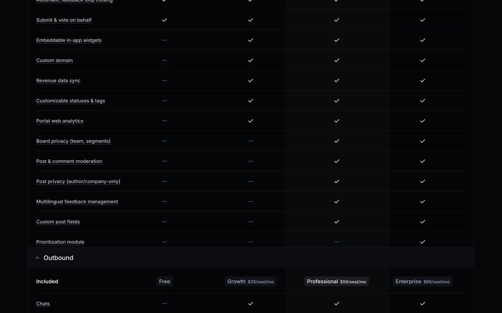 The Feedback section of the Featurebase pricing comparison table. Rows for Board privacy, Post & comment moderation, Post privacy and Multilingual feedback management show a dash under Free and Growth and a tick under Professional and Enterprise. The plan header below reads Free, Growth $29/seat/mo, Professional $59/seat/mo, Enterprise $99/seat/mo.